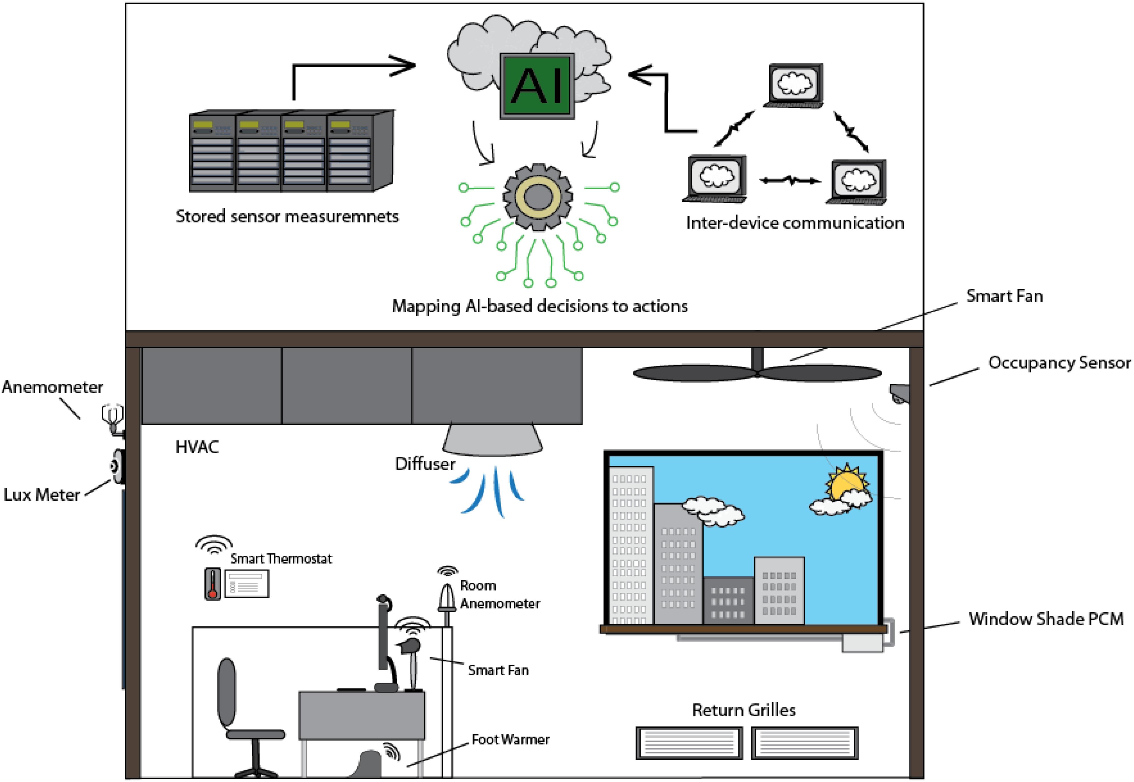 Sensors are connected to the building automation system and relay real-time sensor measurements that allow for optimal performance of the AI-based system