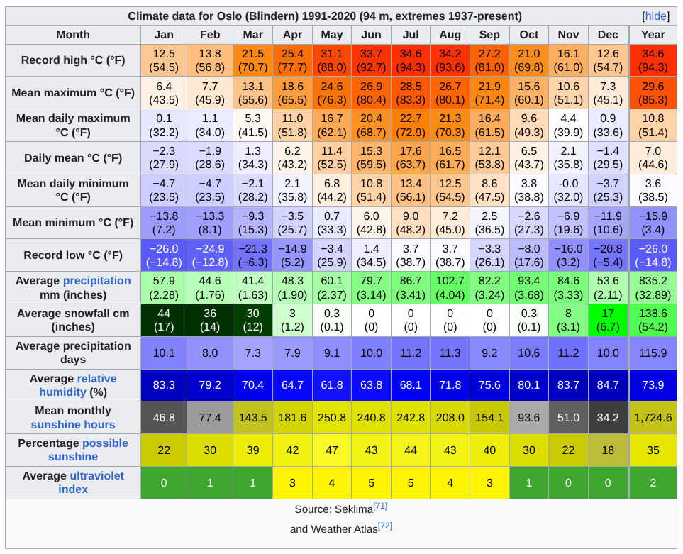 Klima for Oslo tabell