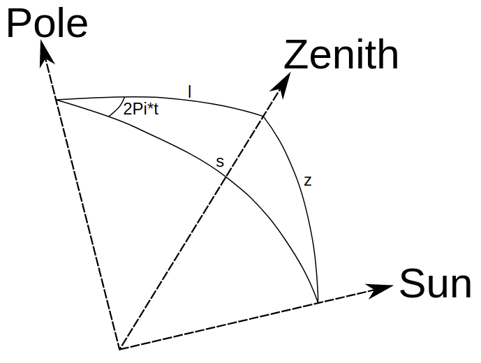 Beregning av zenith